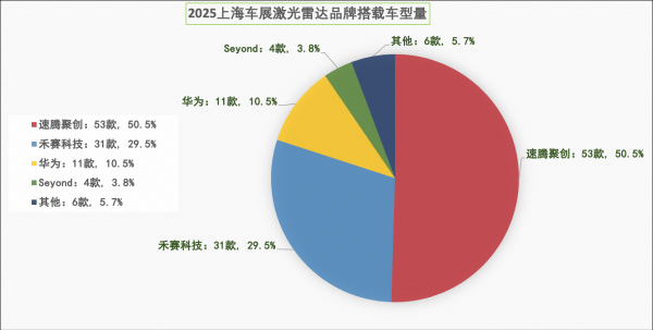 港联配资 2025上海车展超百款车型搭载激光雷达展出，速腾聚创搭载量占比过半
