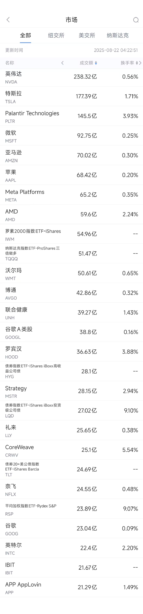万德资本 8月21日美股成交额前20：特斯拉延迟数月上报FSD驾驶事故遭调查