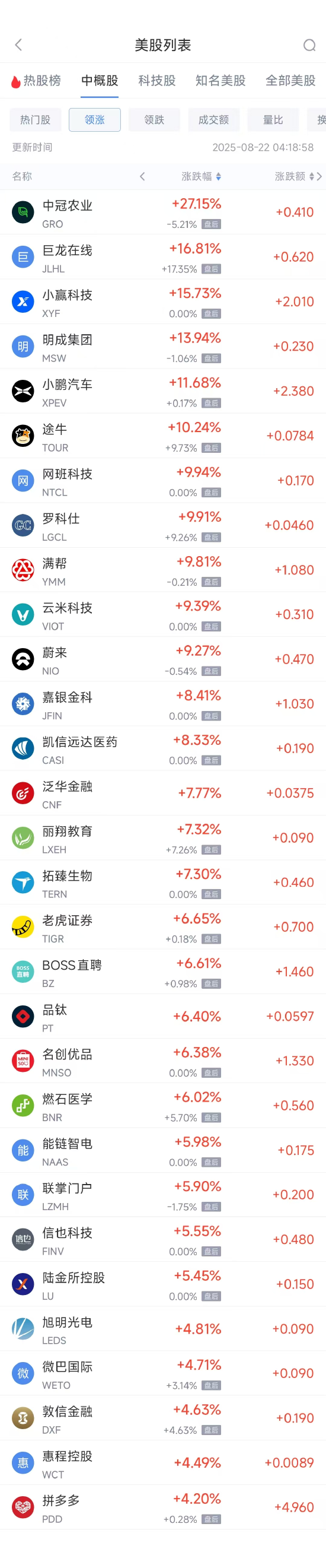 股E融 周四热门中概股涨跌不一 小鹏汽车涨11.66%，B站跌6.11%